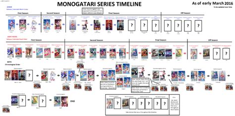 monogatari second season gomovie|Monogatari Series Timeline and Watch Guide .